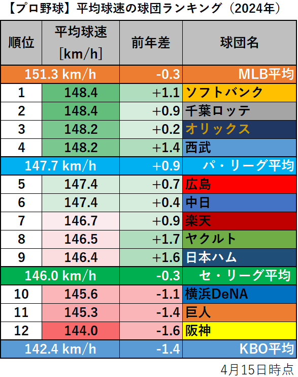 【プロ野球】平均球速の球団ランキング（2024年）