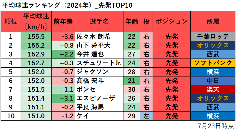 【プロ野球】平均球速ランキング（2024年）_先発TOP10