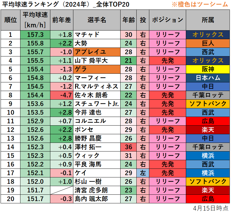 【プロ野球】平均球速ランキング（2024年）_全体TOP20