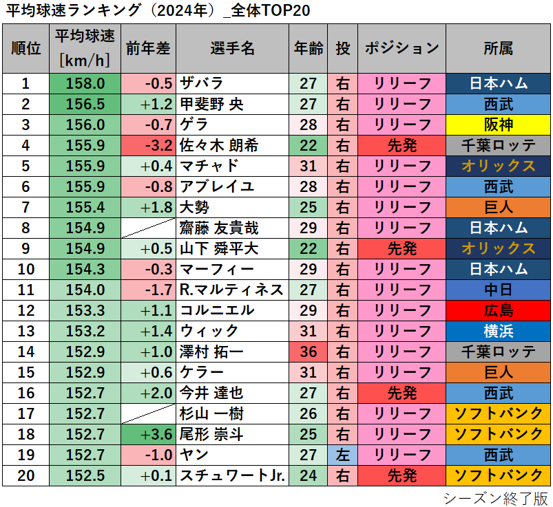 【プロ野球】平均球速ランキング（2024年）_全体TOP20