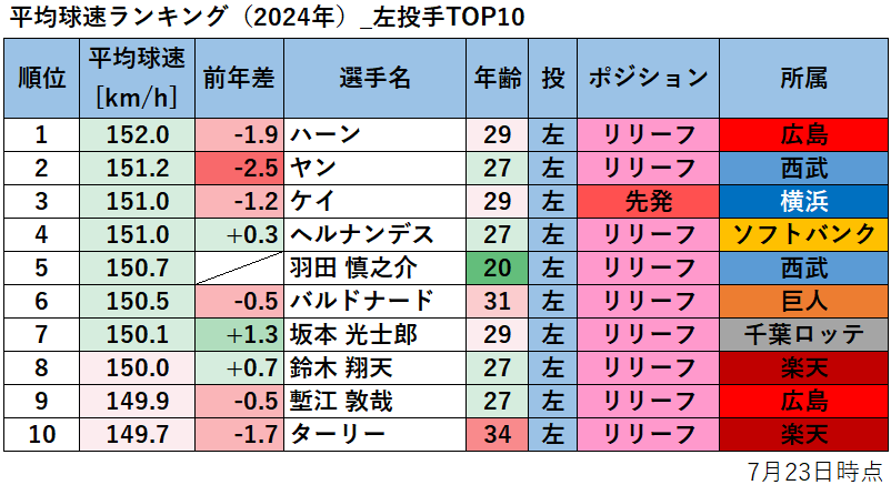 【プロ野球】平均球速ランキング（2024年）_左投手TOP10