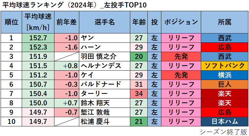 【プロ野球】平均球速ランキング（2024年）_左投手TOP10