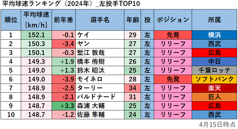 【プロ野球】平均球速ランキング（2024年）_左投手TOP10
