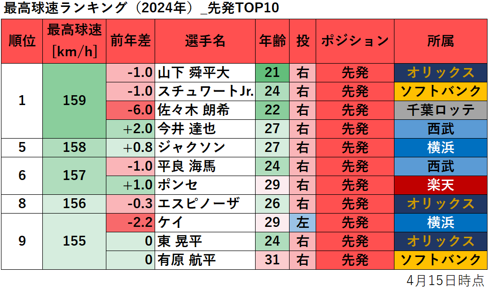【プロ野球】最高球速ランキング（2024年）_先発TOP10