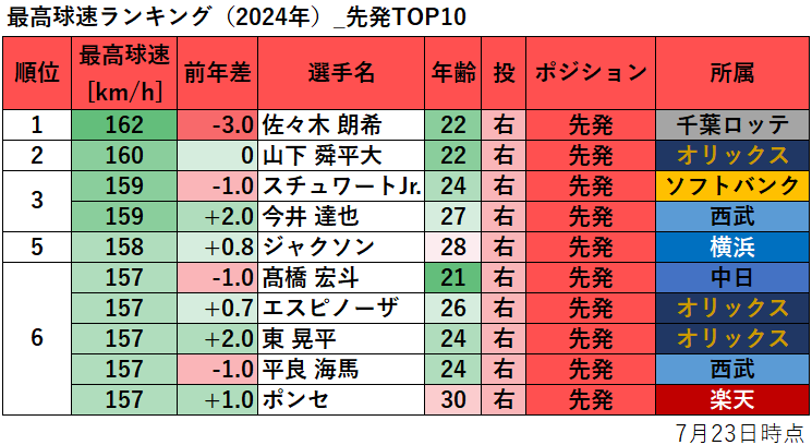 【プロ野球】最高球速ランキング（2024年）_先発TOP10
