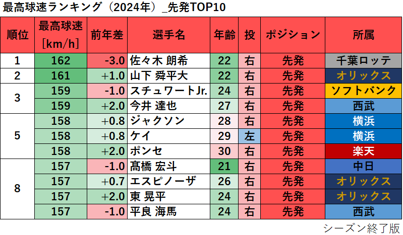 
【プロ野球】最高球速ランキング
（2024年）_先発TOP10