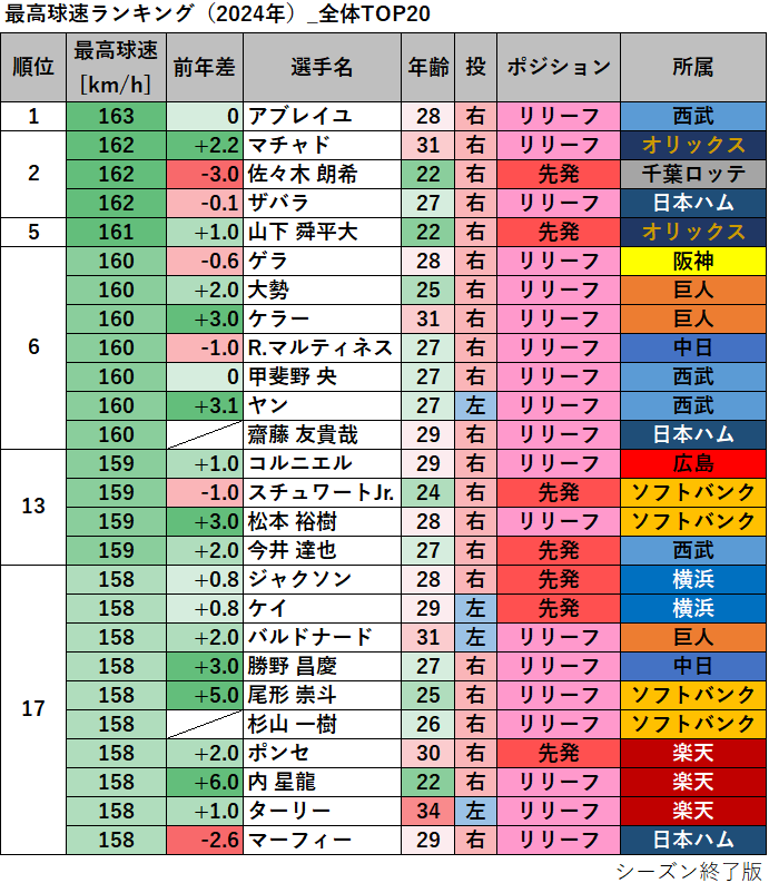 【プロ野球】最高球速ランキング（2024年）_全体TOP20