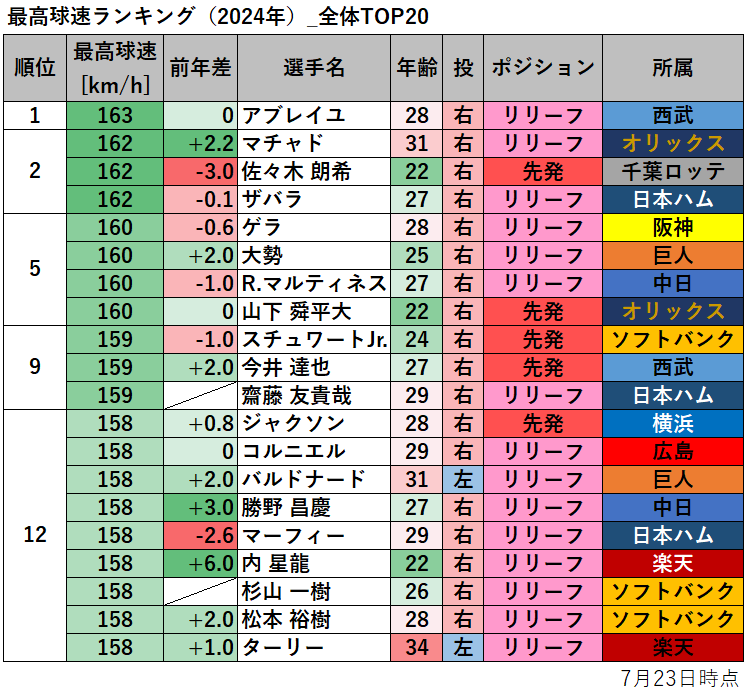 【プロ野球】最高球速ランキング（2024年）_全体TOP20