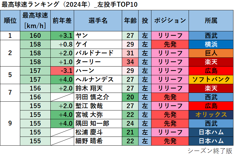 【プロ野球】最高球速ランキング
（2024年）_左投手TOP10