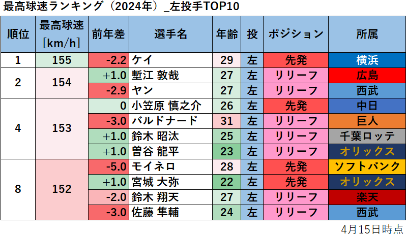 【プロ野球】最高球速ランキング（2024年）_左投手TOP10