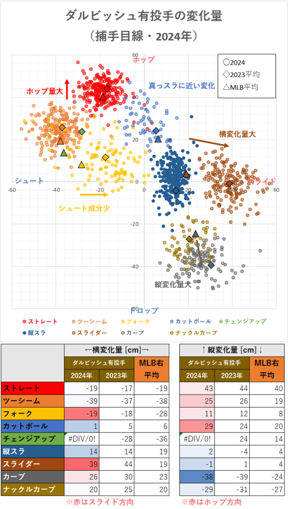 ダルビッシュ有投手の変化量（2024年）