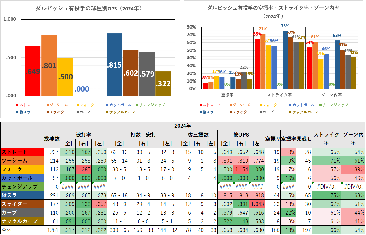 ダルビッシュ有投手の球種別成績（2024年）