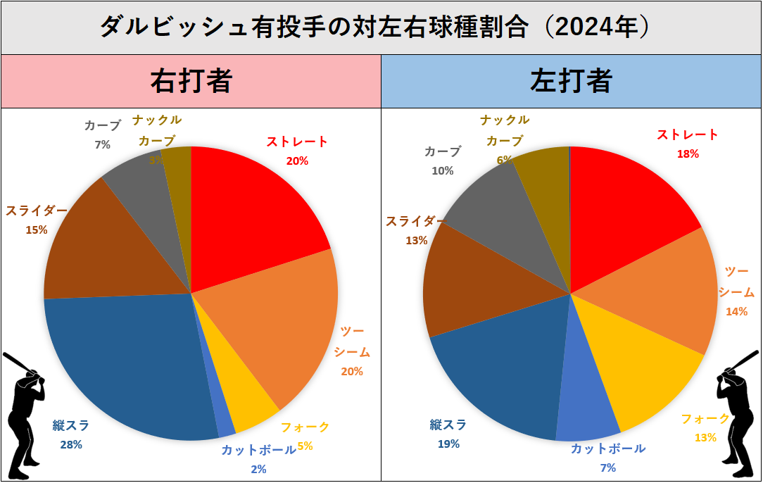 ダルビッシュ有投手の球種（2024年）