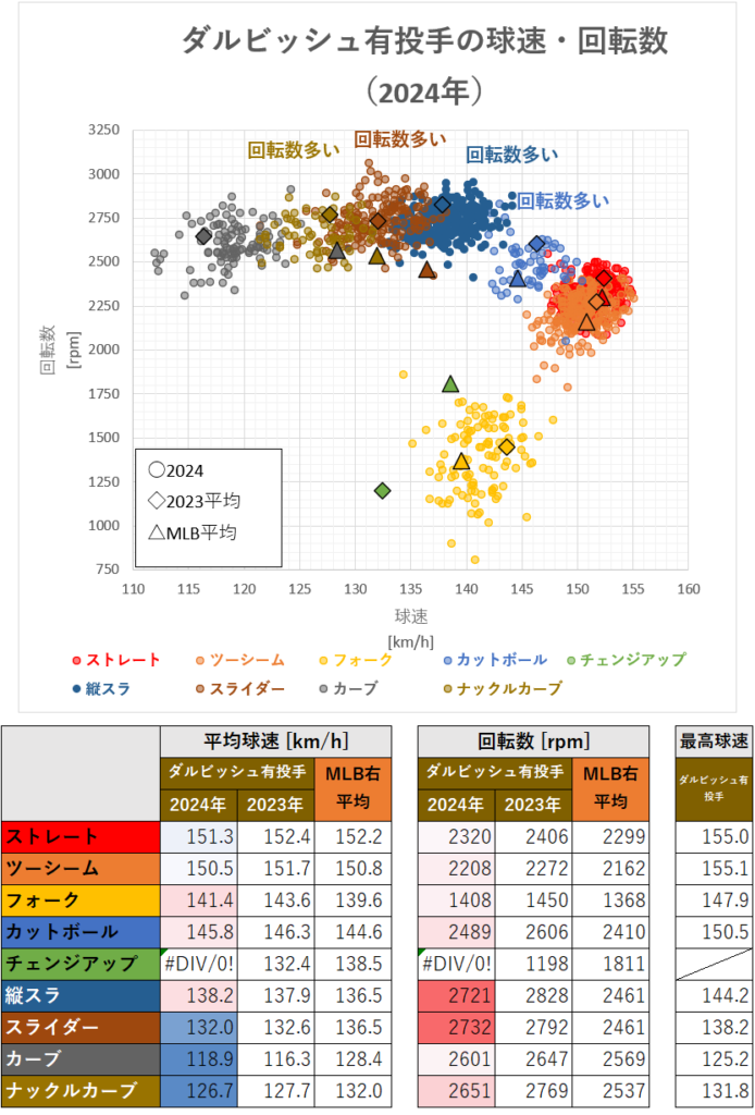 ダルビッシュ有投手の球速・回転数（2024年）