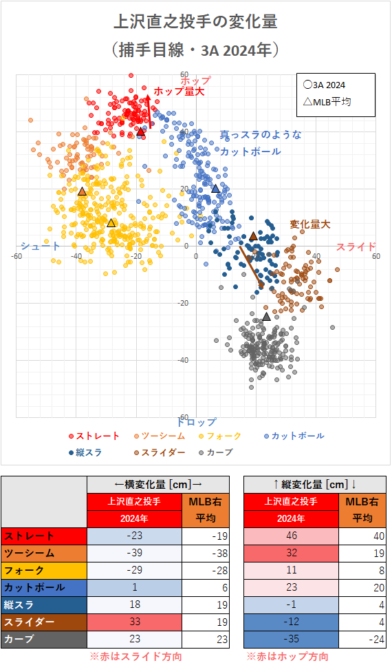 上沢直之投手の変化量（3A2024年）