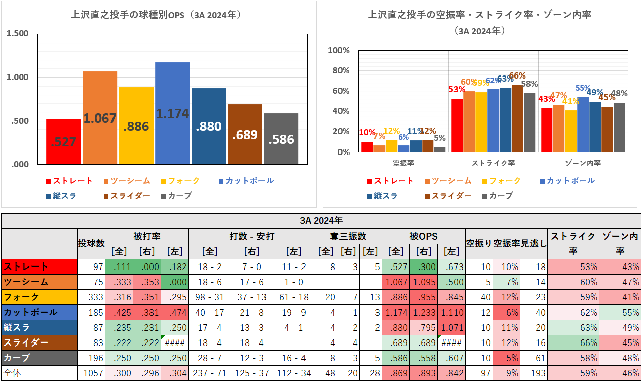 上沢直之投手の球種別成績（3A2024年）