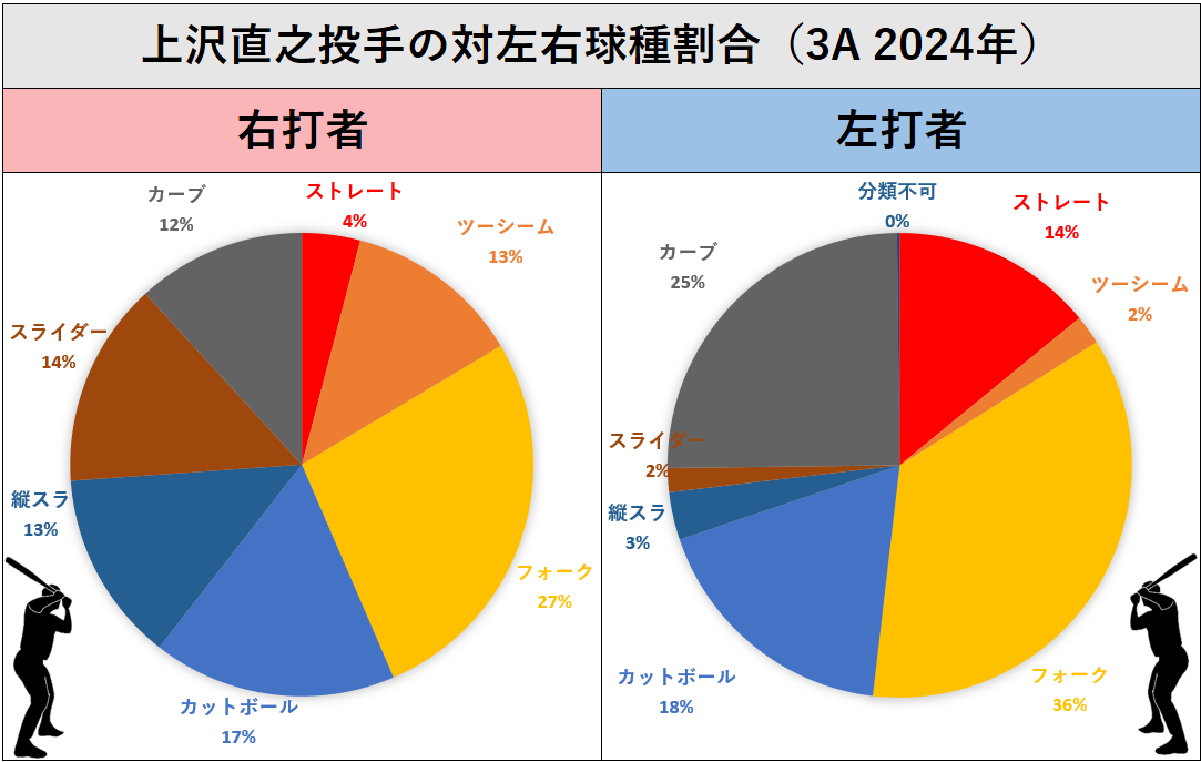 上沢直之投手の球種（3A2024年）