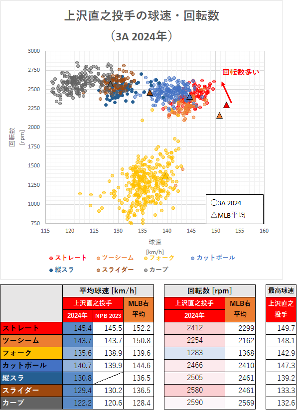 上沢直之投手の球速・回転数（3A2024年）