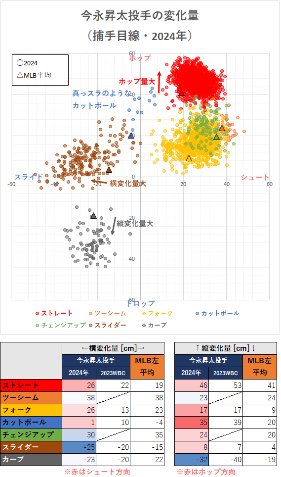 今永昇太投手の変化量（2024年）