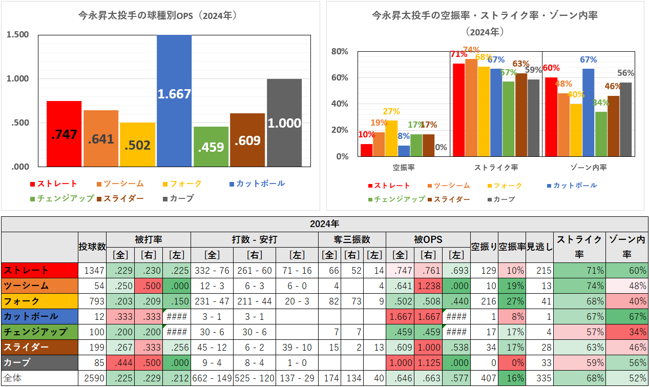 今永昇太投手の球種別成績（2024年）