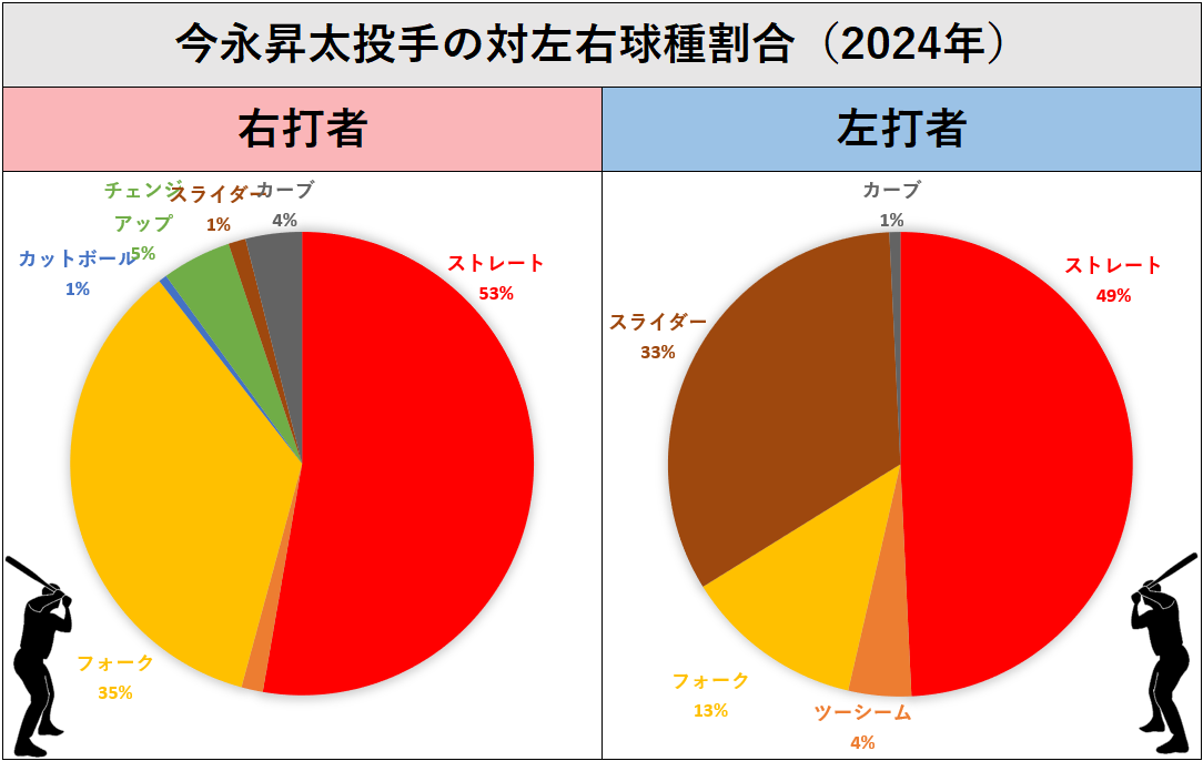 今永昇太投手の球種（2024年）