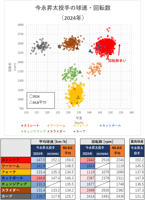 今永昇太投手の球速・回転数（2024年）