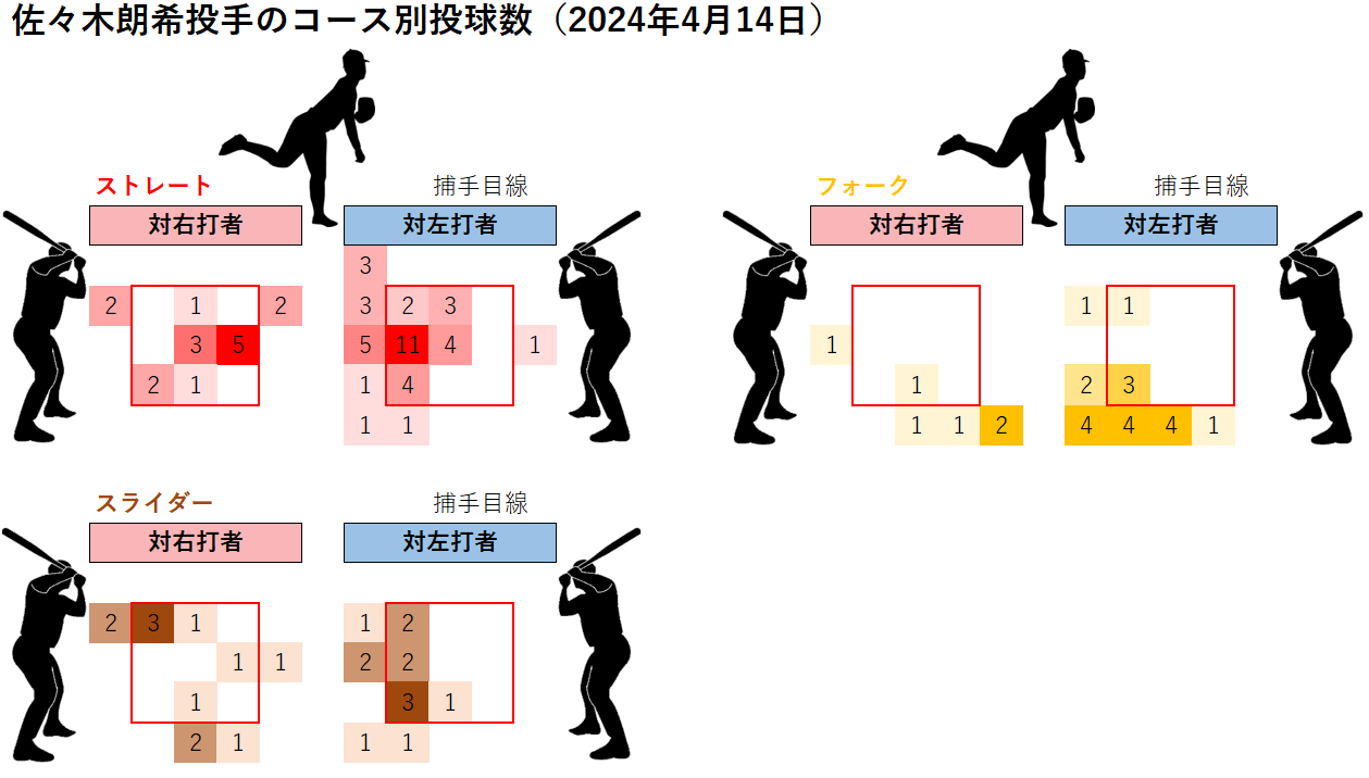 佐々木朗希投手のコース別投球数(2024年4月14日)