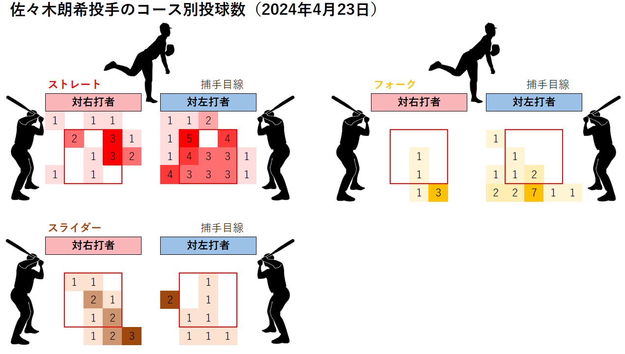 佐々木朗希投手のコース別投球数(2024年4月23日)