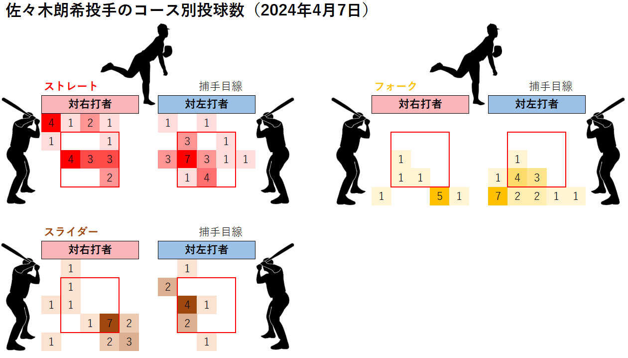 佐々木朗希投手のコース別投球数(2024年4月7日)