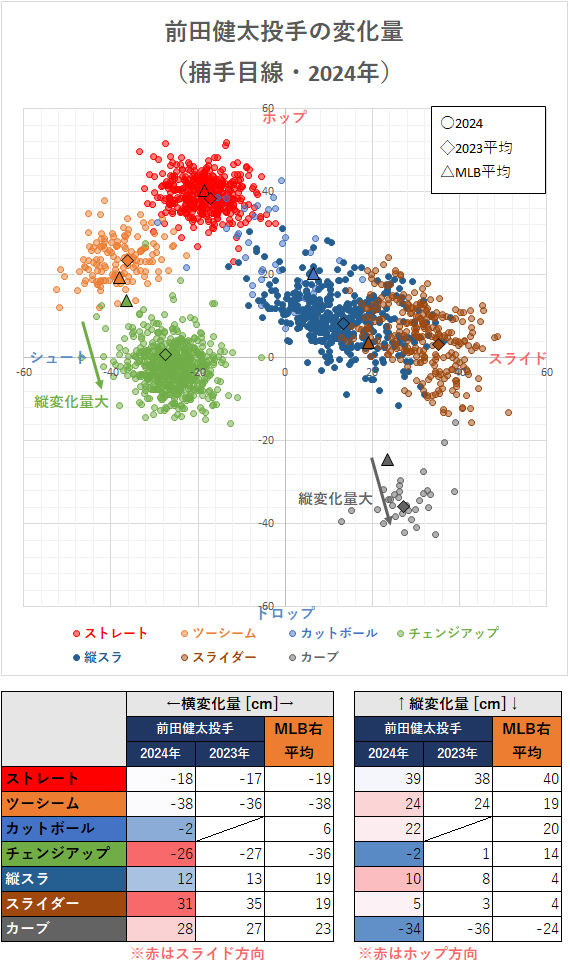 前田健太投手の変化量（2024年）