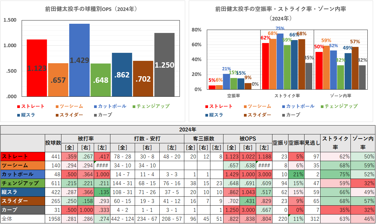 前田健太投手の球種別成績（2024年）