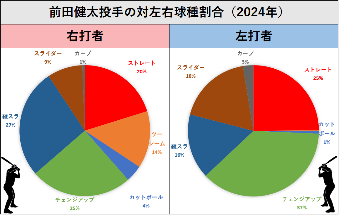 前田健太投手の球種（2024年）