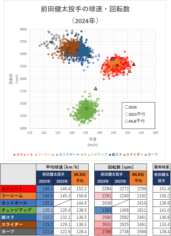 前田健太投手の球速・回転数（2024年）