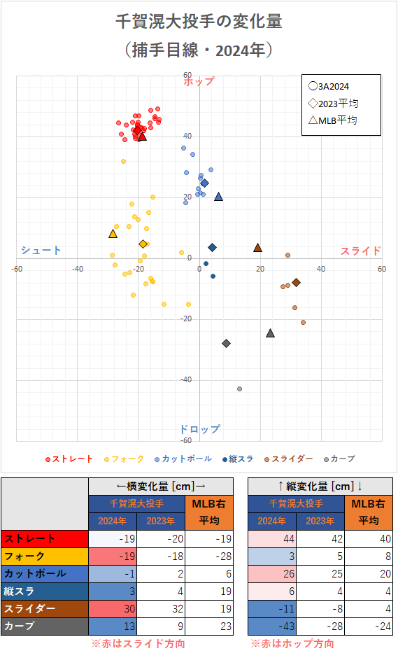 千賀滉大投手の変化量（2024年）