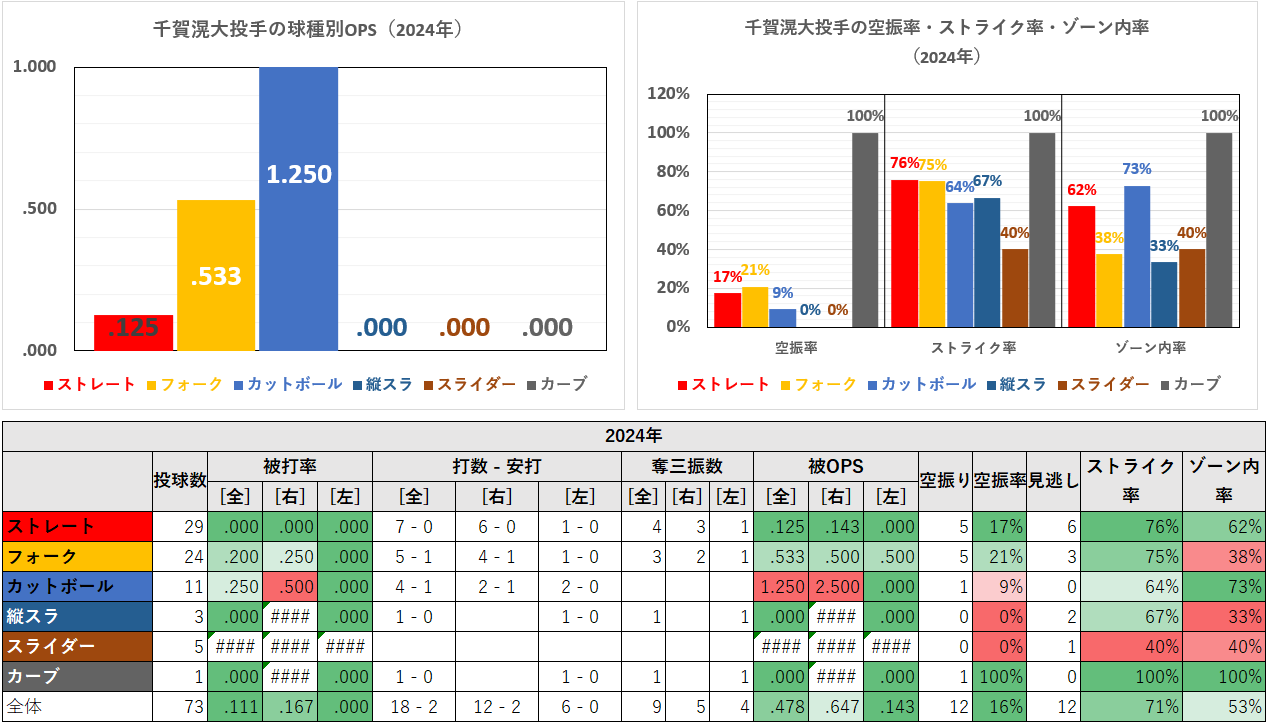 千賀滉大投手の球種別成績（2024年）