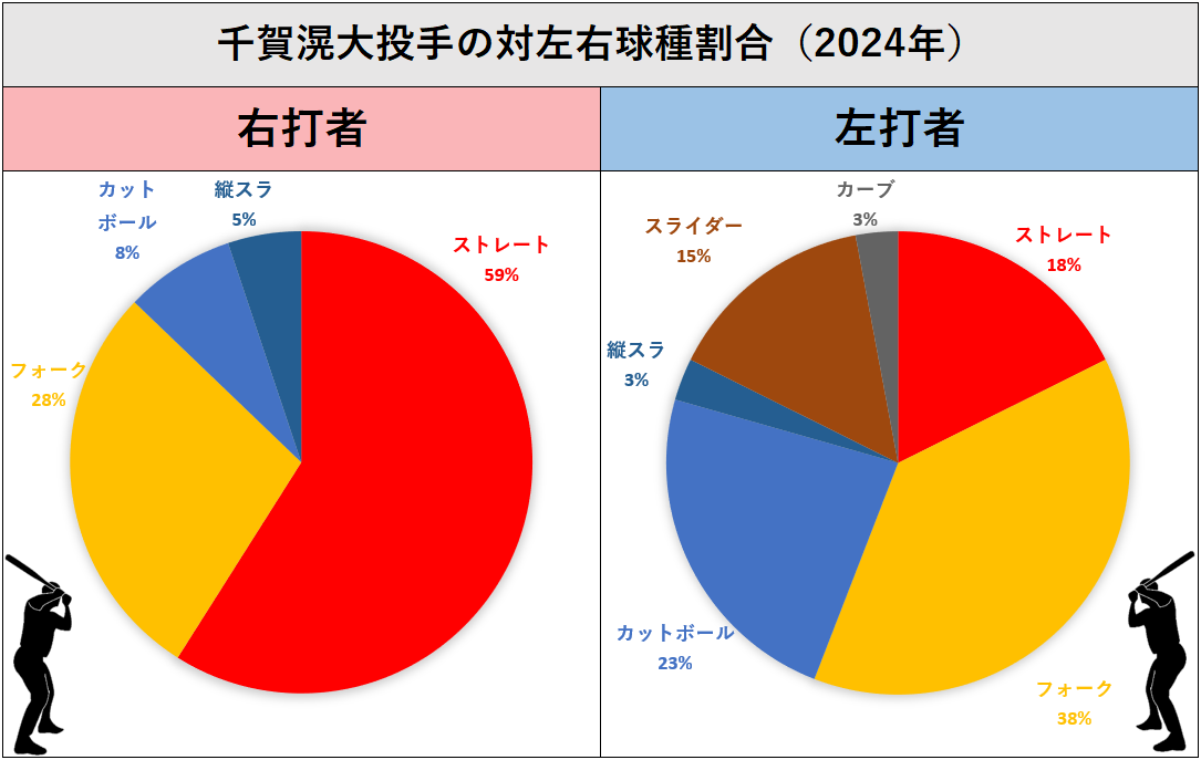 千賀滉大投手の球種（2024年）