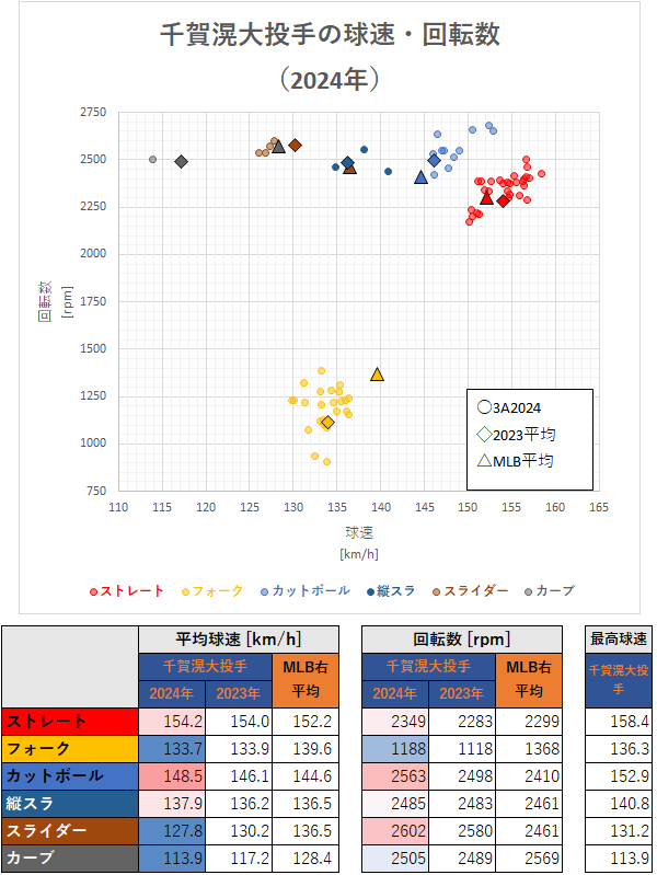 千賀滉大投手の球速・回転数（2024年）