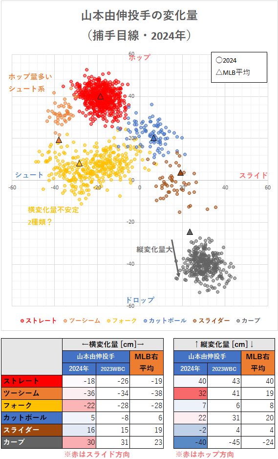 山本由伸投手の変化量（2024年）