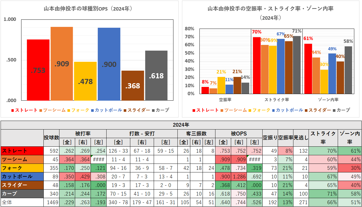 山本由伸投手の球種別成績（2024年）