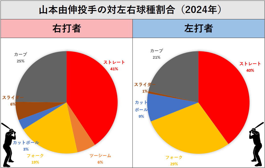 山本由伸投手の球種（2024年）