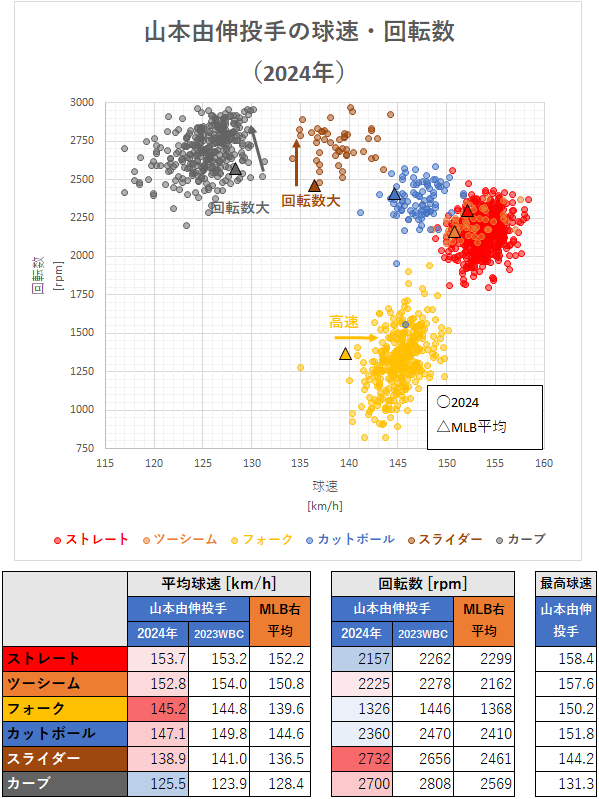 山本由伸投手の球速・回転数（2024年）