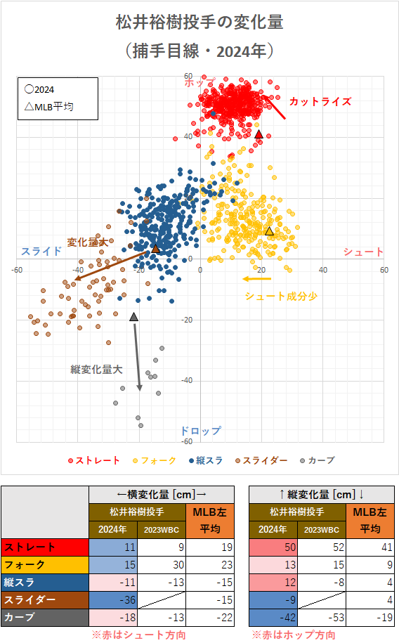 松井裕樹投手の変化量（2024年）