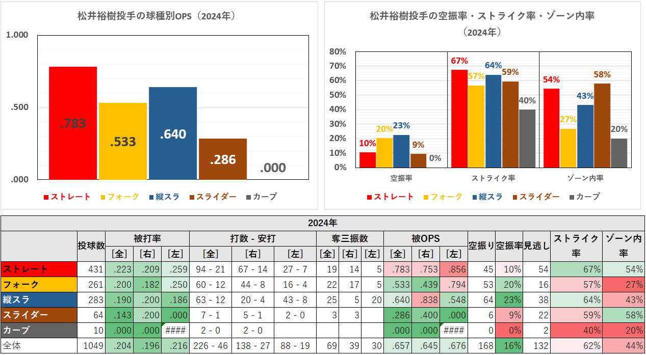 松井裕樹投手の球種別成績（2024年）