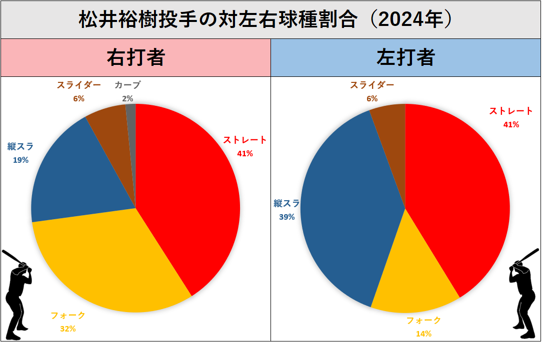 松井裕樹投手の球種（2024年）