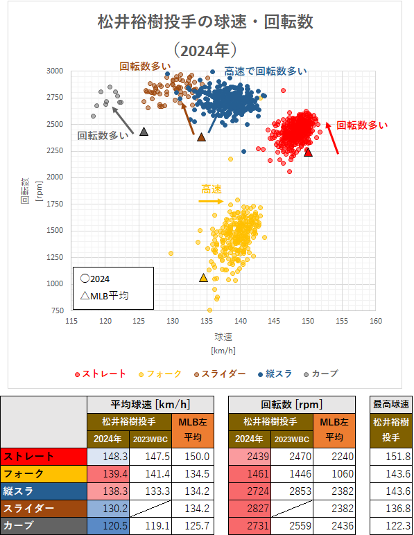 松井裕樹投手の球速・回転数（2024年）