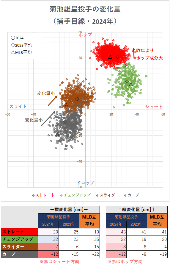 菊池雄星投手の変化量（2024年）