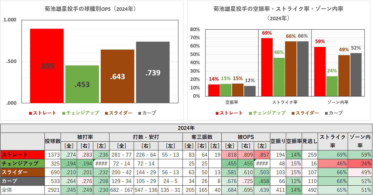 菊池雄星投手の球種別成績（2024年）