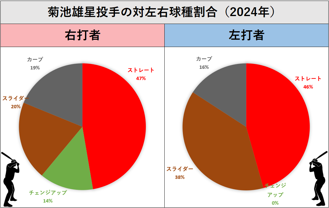 菊池雄星投手の球種（2024年）