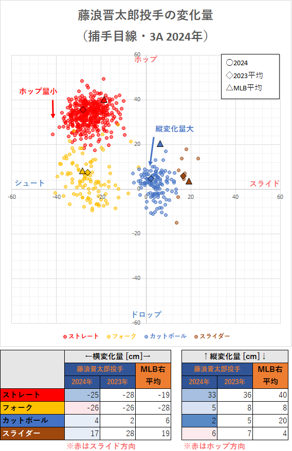 藤浪晋太郎投手の変化量（3A 2024年）