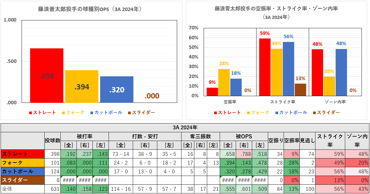 藤浪晋太郎投手の球種別成績（3A 2024年）